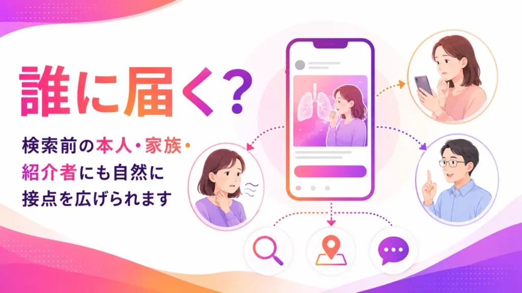 Instagram広告が検索前の本人や家族、紹介者に届く流れのイラスト