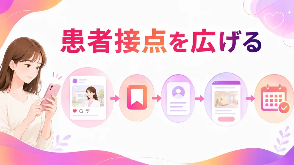 レディースクリニック広告で患者接点が広がる流れの図解