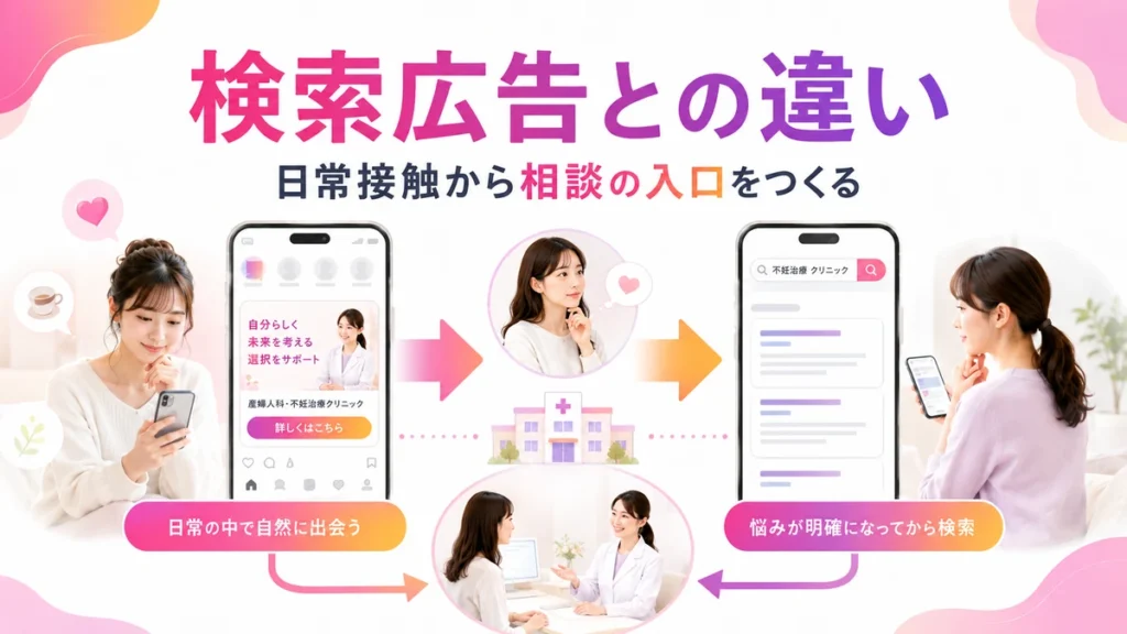 Instagram広告と検索広告の違いを相談導線で示すイラスト
