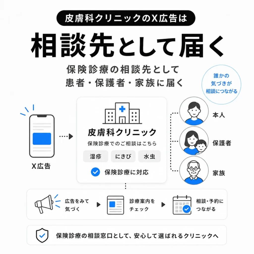 皮膚科クリニックのX広告が本人・保護者・家族に保険診療の相談先として届く流れを示すイラスト