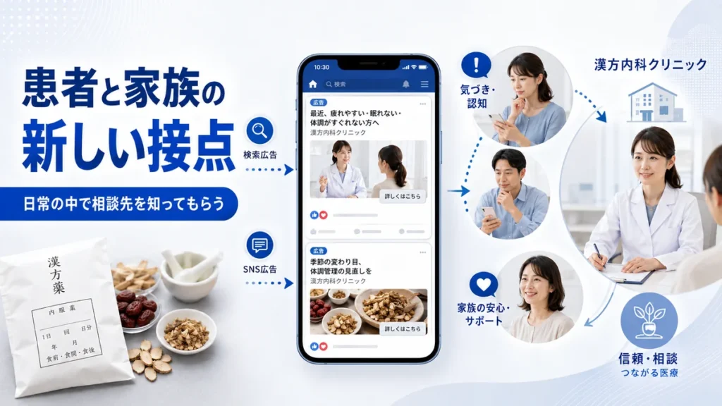 漢方内科クリニックがFacebook広告で患者と家族に新しい接点を作る流れを示すイラスト