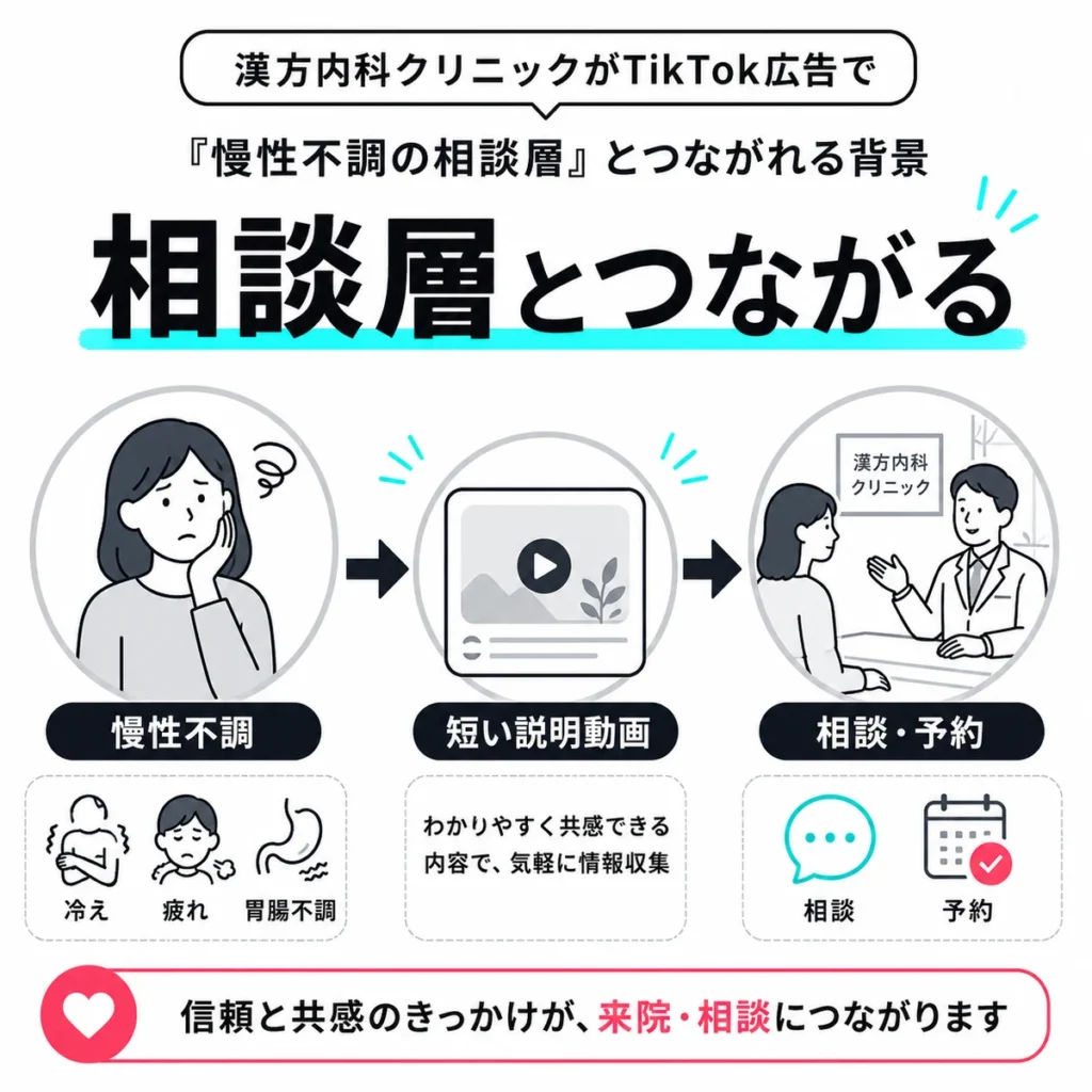 漢方内科クリニックがTikTok広告で慢性不調の相談層とつながる流れを示すイラスト