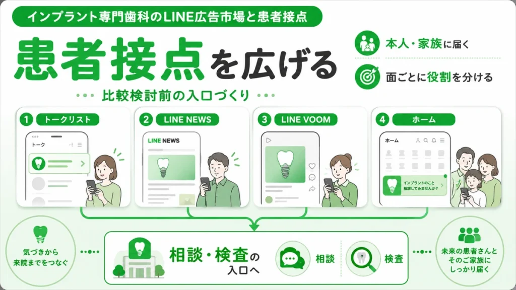 インプラント専門歯科のLINE広告がトークリストやLINE NEWSなど複数の患者接点を広げる流れを示すイラスト