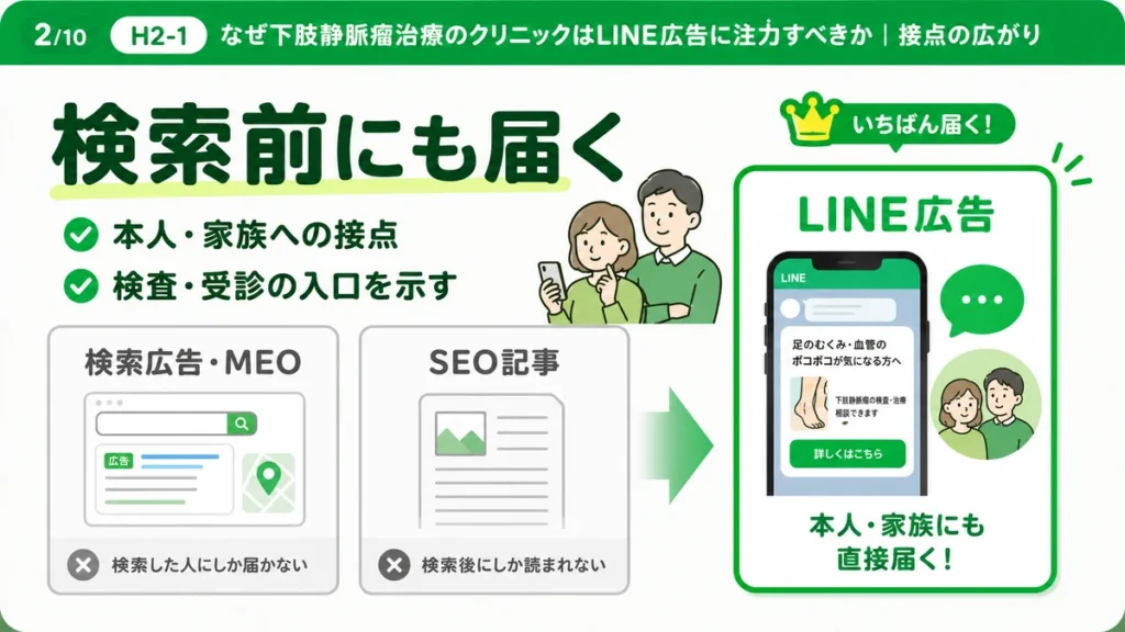 下肢静脈瘤治療クリニックが検索前の本人や家族にLINE広告で接点を作ることを示すイラスト