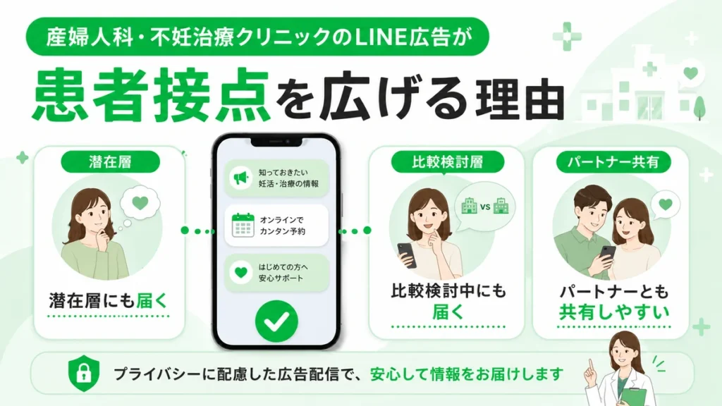 LINE広告が潜在層や比較検討層、パートナー共有まで患者接点を広げる理由を示すイラスト