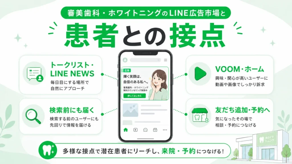 審美歯科とホワイトニングのLINE広告が患者と接点を持つ配信面を示すイラスト