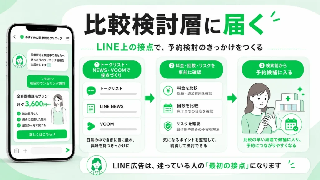 医療脱毛の比較検討層にLINE広告で接点を作る流れを示すイラスト