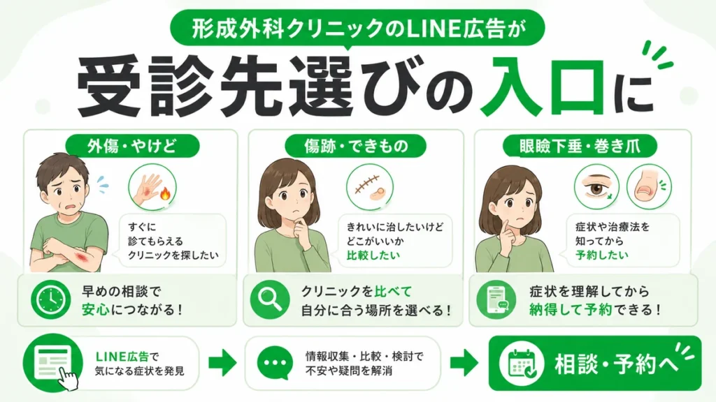 形成外科のLINE広告が外傷ややけど、傷跡、眼瞼下垂などの受診先選びの入口になることを示すイラスト