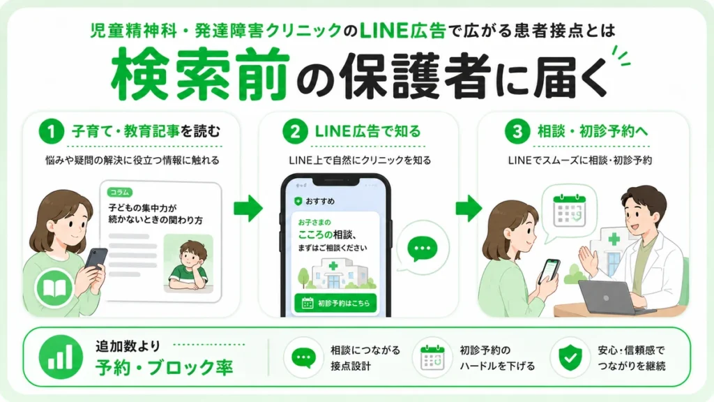 LINE広告が検索前の保護者に届き相談や初診予約への接点を広げる流れを示すイラスト