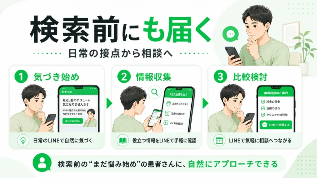 検索前の潜在層にLINE広告で自然に接点を作り、相談へつなげる流れを示すイラスト