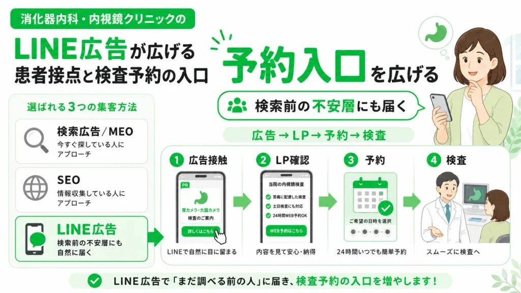 LINE広告が検索前の不安層にも届き検査予約の入口を広げる流れを示すイラスト