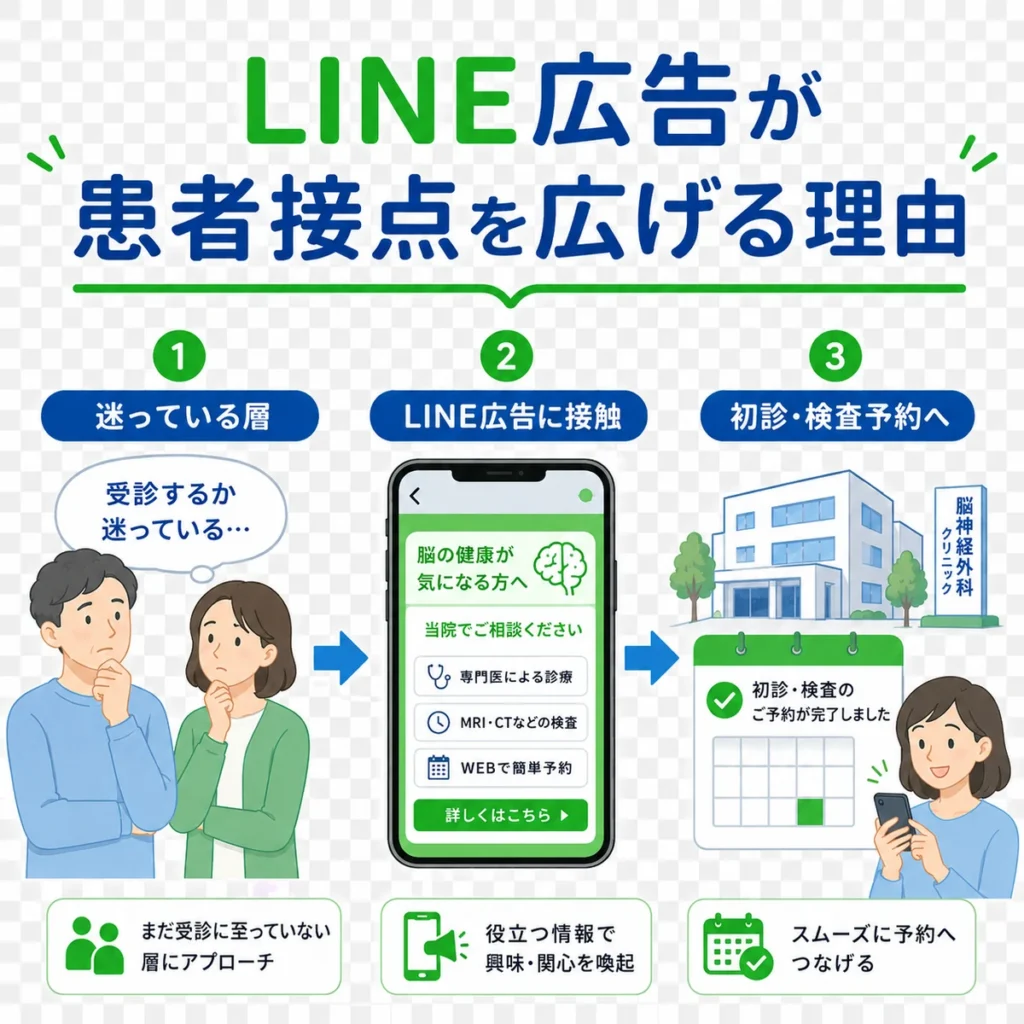LINE広告が迷っている受診検討層に接点を作り初診や検査予約へつなげる流れのイラスト