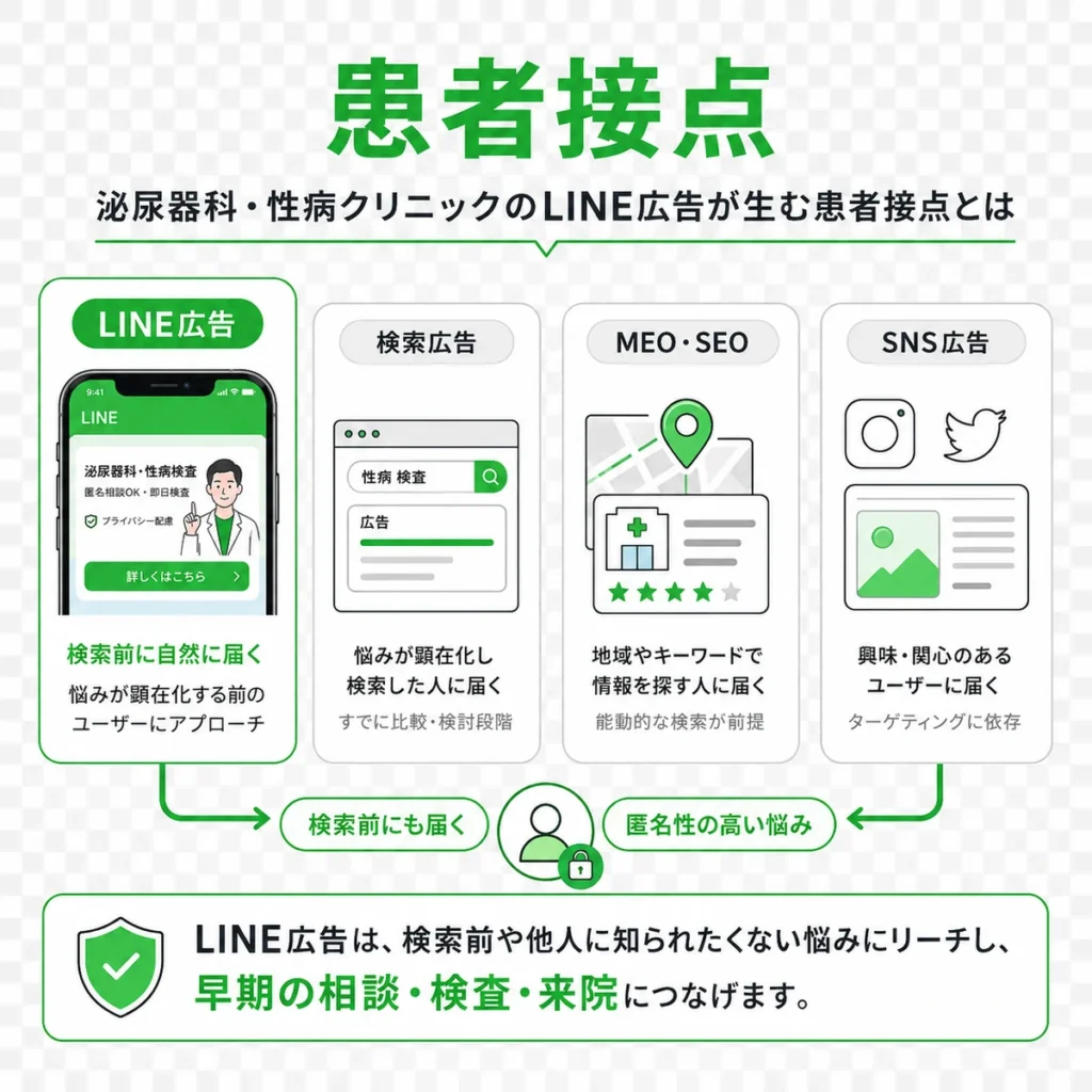 LINE広告・検索広告・MEO・SNS広告の違いから患者接点を説明するイラスト