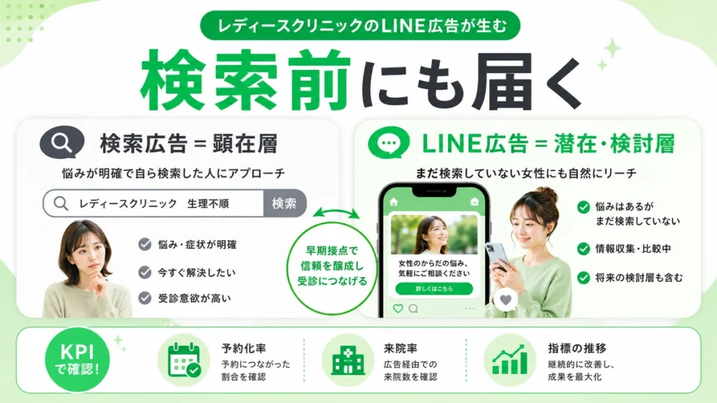 LINE広告と検索広告の違いを比較し、検索前の女性にも接点を作れることを示すイラスト