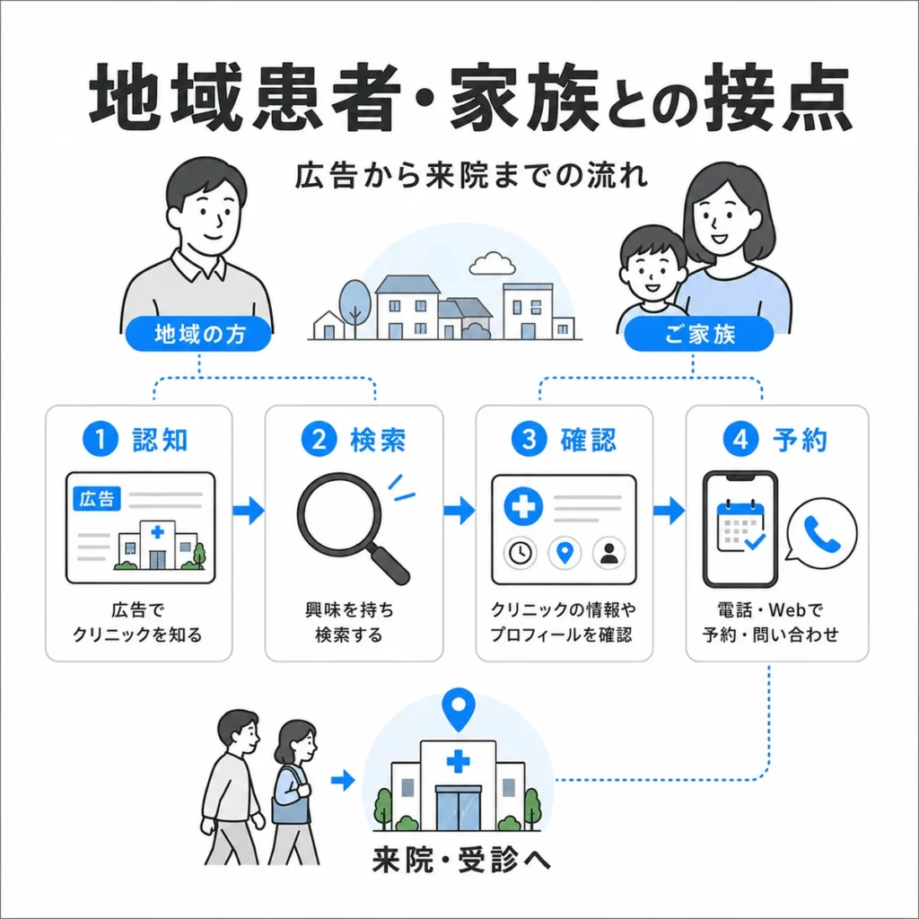 地域患者や家族が広告から検索、確認、予約を経て来院する流れを示すイラスト