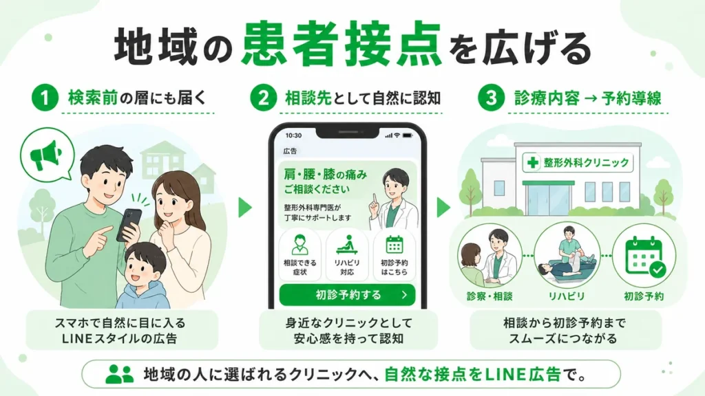 LINE広告で地域住民との患者接点を広げる流れを示すイラスト