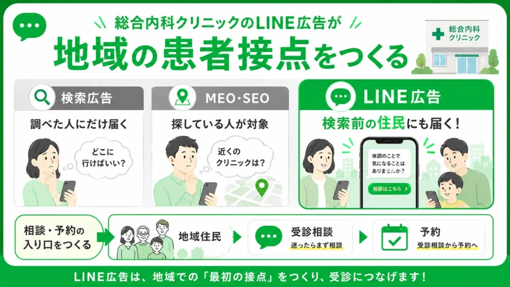 総合内科クリニックのLINE広告が検索前の地域住民にも届き患者接点を作る流れを示すイラスト