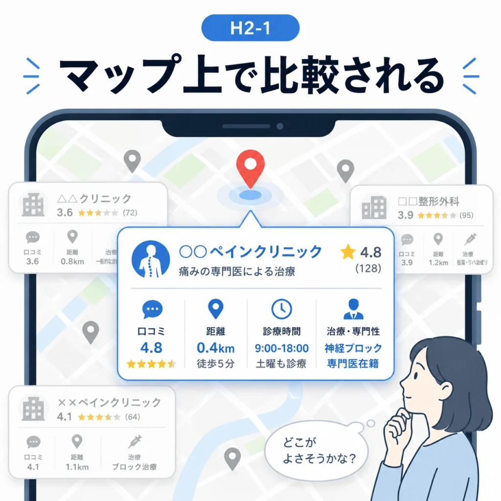 Googleマップ上でペインクリニックが口コミや距離、診療時間、専門性で比較される場面を示すイラスト