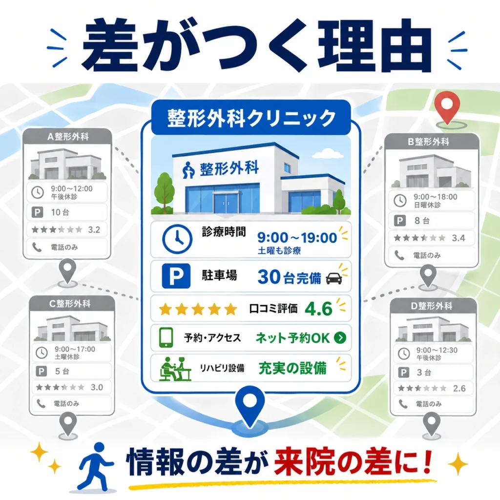 整形外科がGoogleマップ上で診療時間や駐車場、口コミ、予約情報の差によって地域競合と差がつく理由を示すイラスト