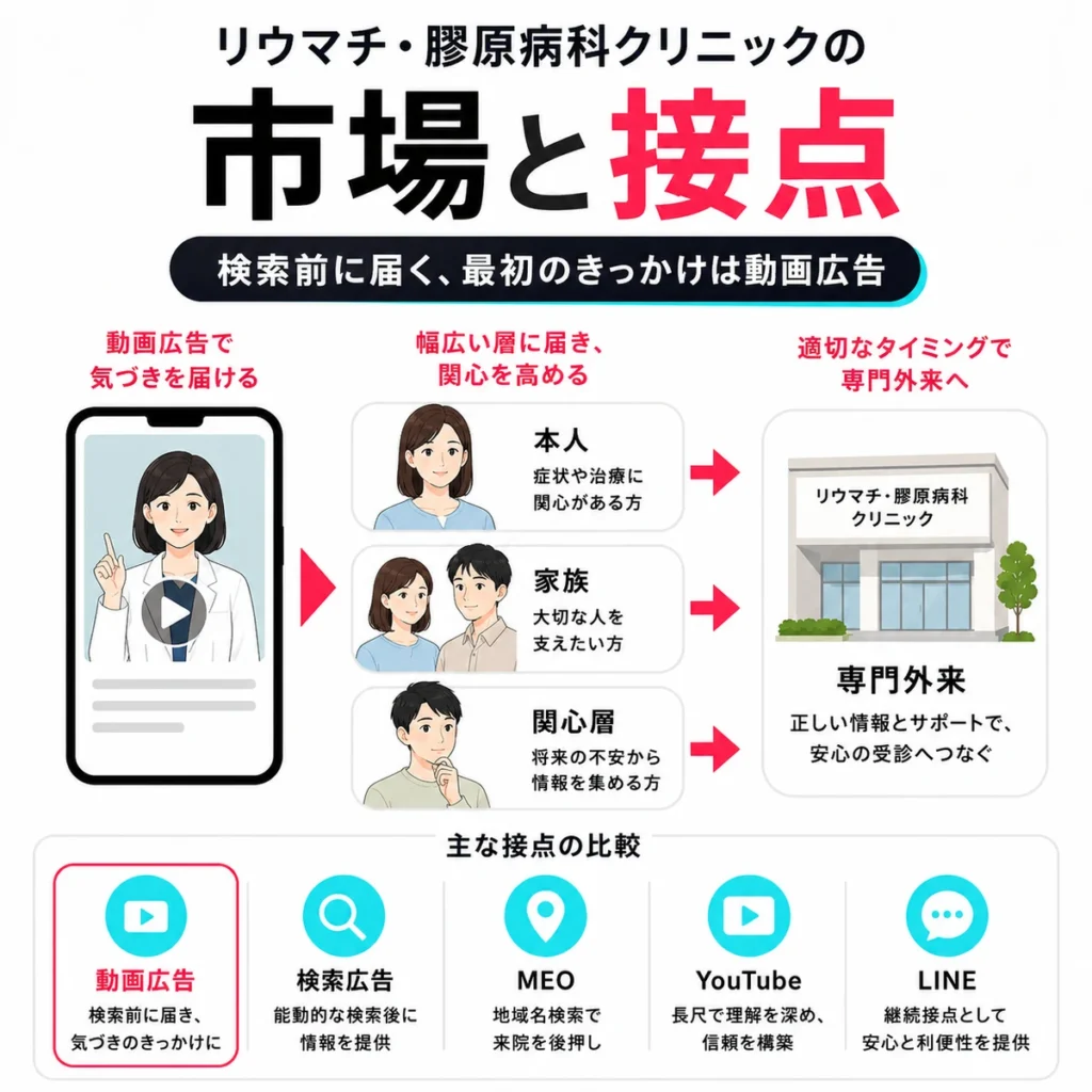 検索前の患者本人や家族、関心層へ動画広告で専門外来情報を届ける接点を示すイラスト
