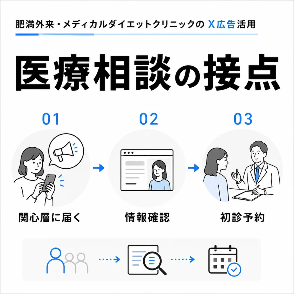 X広告から医療相談の接点をつくり初診予約につなげる流れを示すイラスト