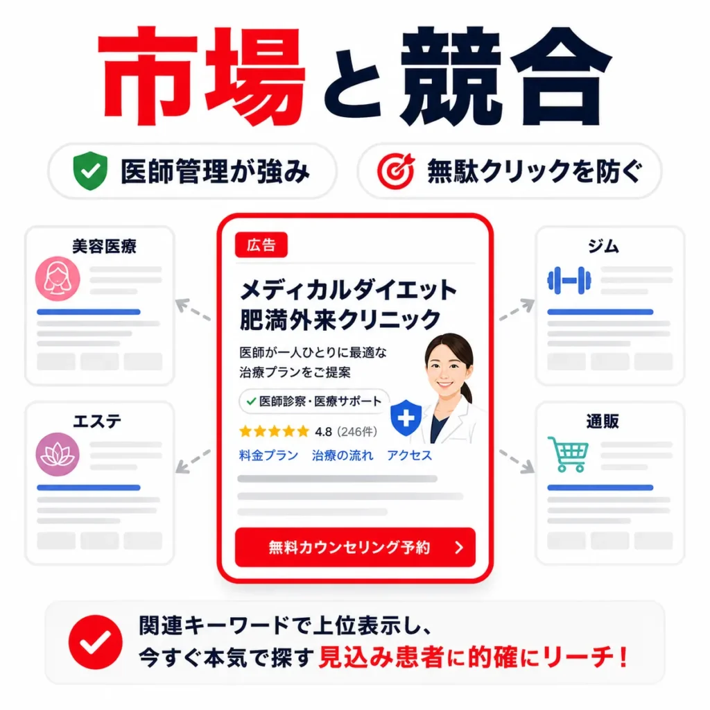 メディカルダイエット・肥満外来クリニックの広告市場と美容医療、エステ、ジム、通販との検索競合を示すイラスト