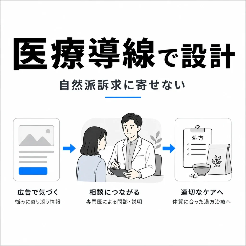 漢方内科のX広告を自然派訴求ではなく医療導線として設計する流れを示すイラスト