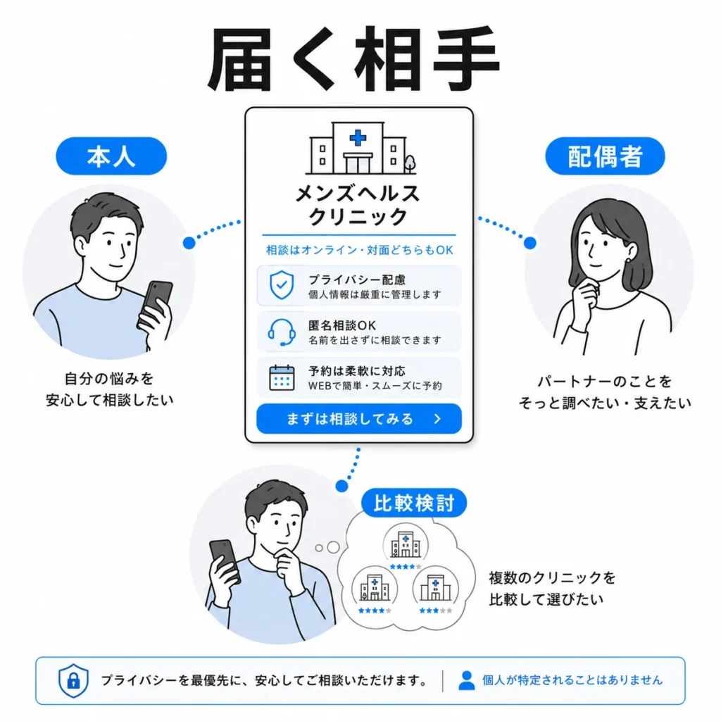 メンズヘルスクリニックのX広告が本人・配偶者・比較検討層に届く接点を示すイラスト