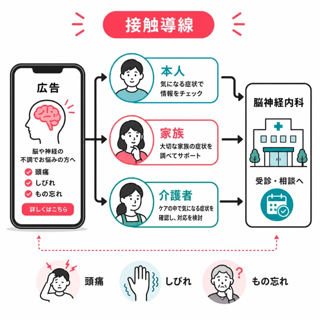 脳神経内科のTikTok広告が本人・家族・介護者から受診相談へつながる導線を示すイラスト