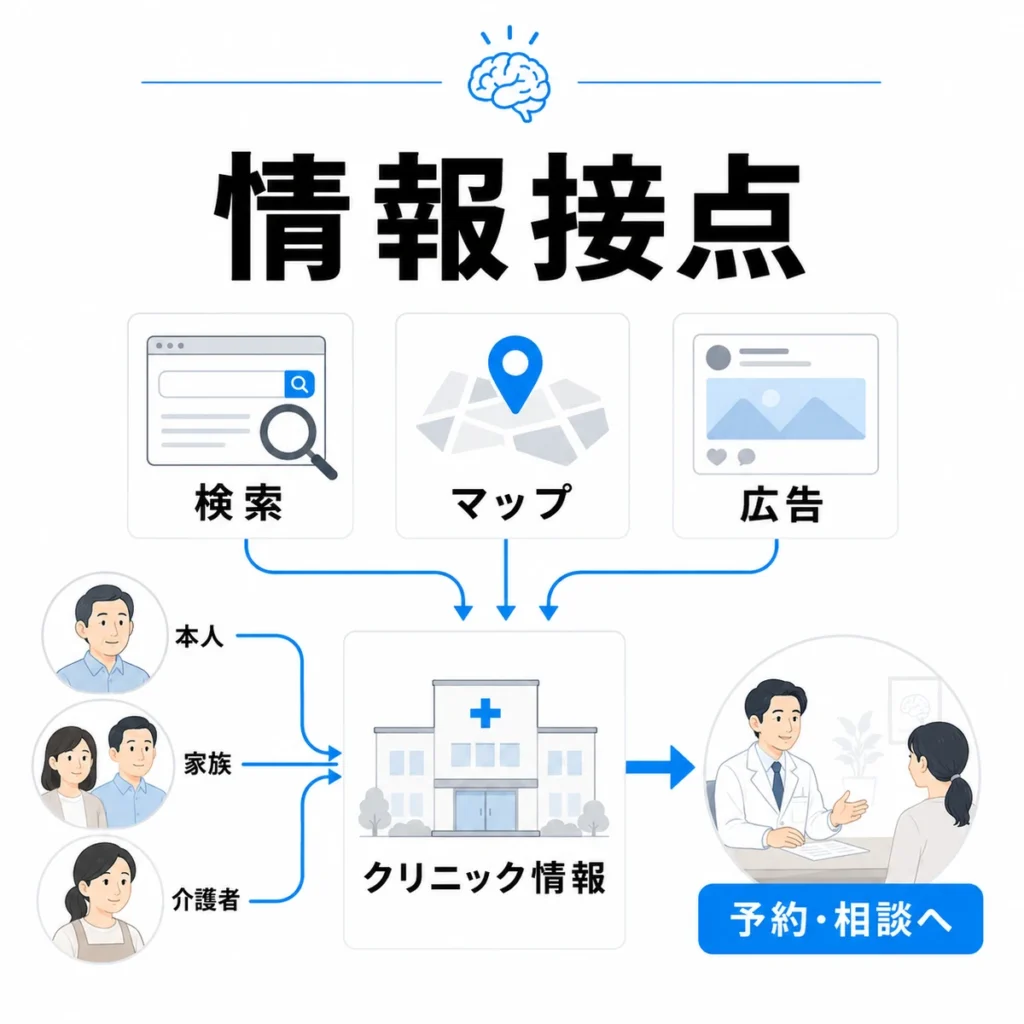 検索、マップ、広告から本人・家族・介護者が脳神経内科クリニック情報へつながる接点を示すイラスト