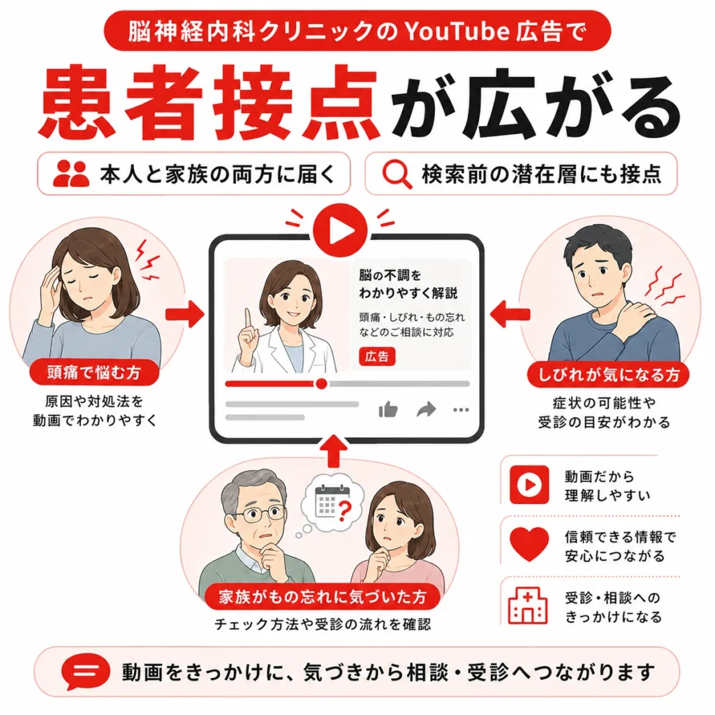 脳神経内科クリニックのYouTube広告で患者本人と家族への接点が広がることを示すイラスト