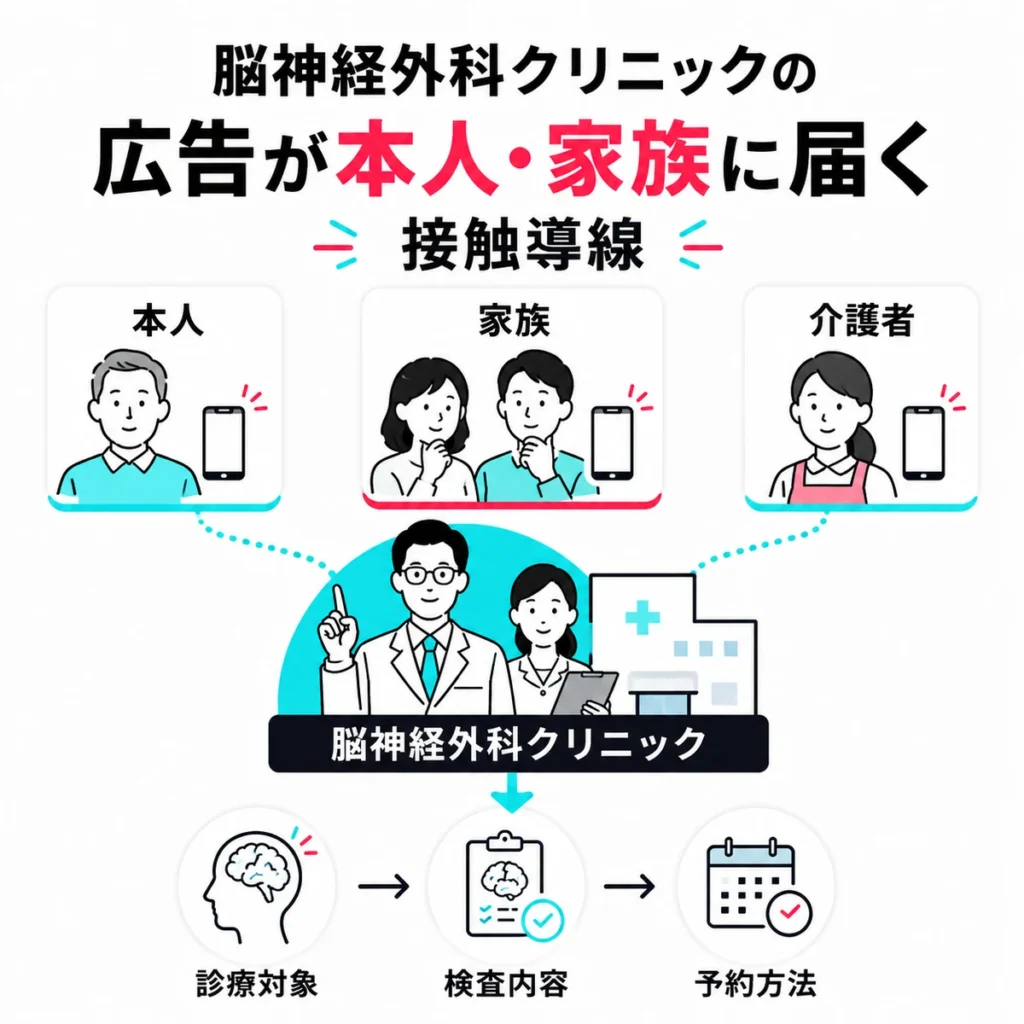 脳神経外科クリニックのTikTok広告が本人や家族や介護者に届く接触導線を示すイラスト