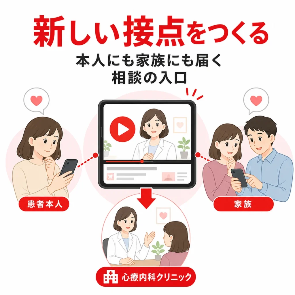 心療内科のYouTube広告が患者本人と家族に新しい相談の入口をつくることを示すイラスト