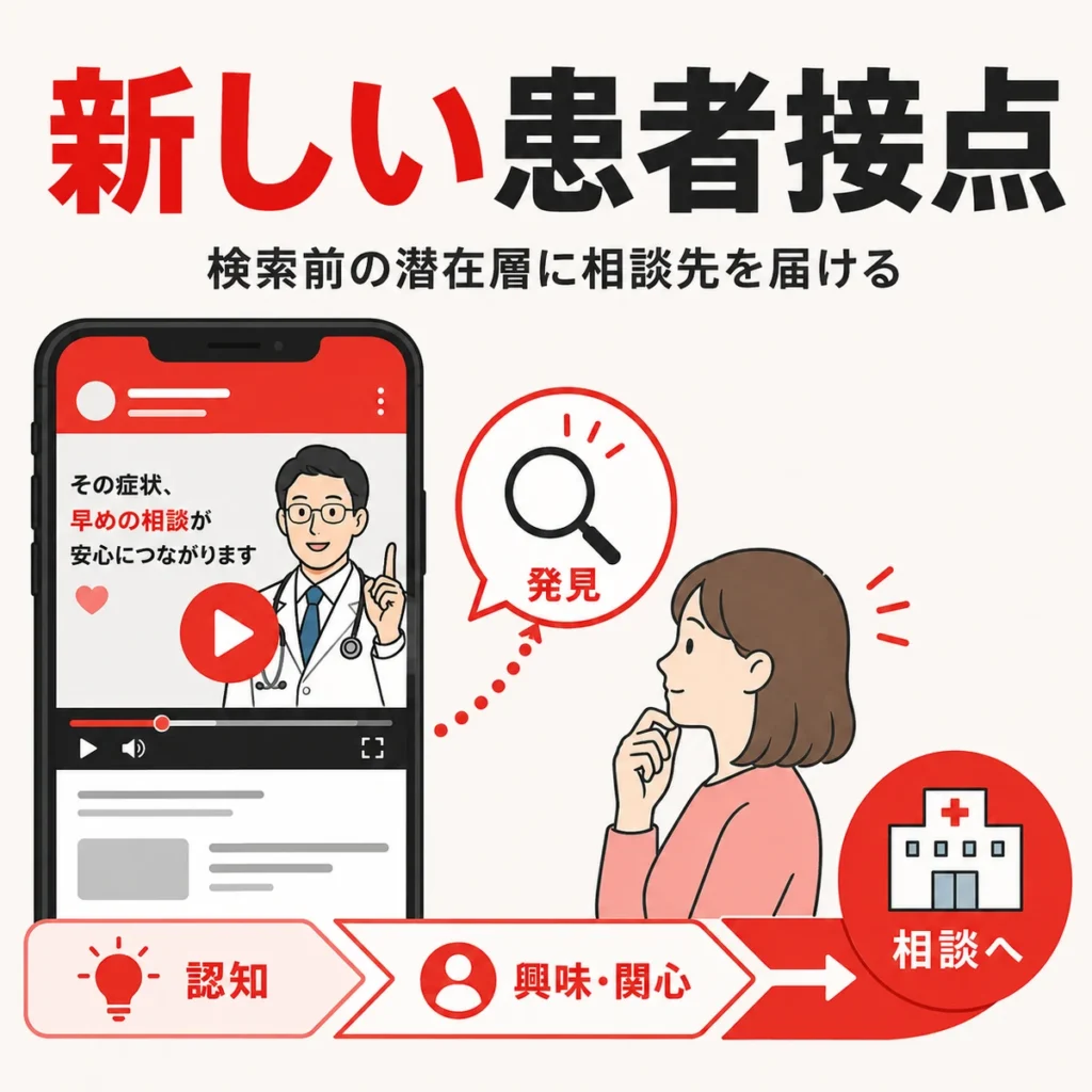 YouTube広告で検索前の潜在層に医療相談の選択肢を届ける流れを示すイラスト