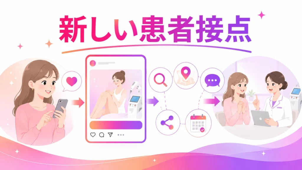 Instagram広告で新しい患者接点をつくる流れの図解