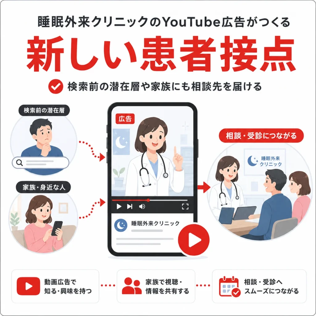 睡眠外来クリニックのYouTube広告が検索前の潜在層や家族に新しい患者接点をつくる流れを示すイラスト