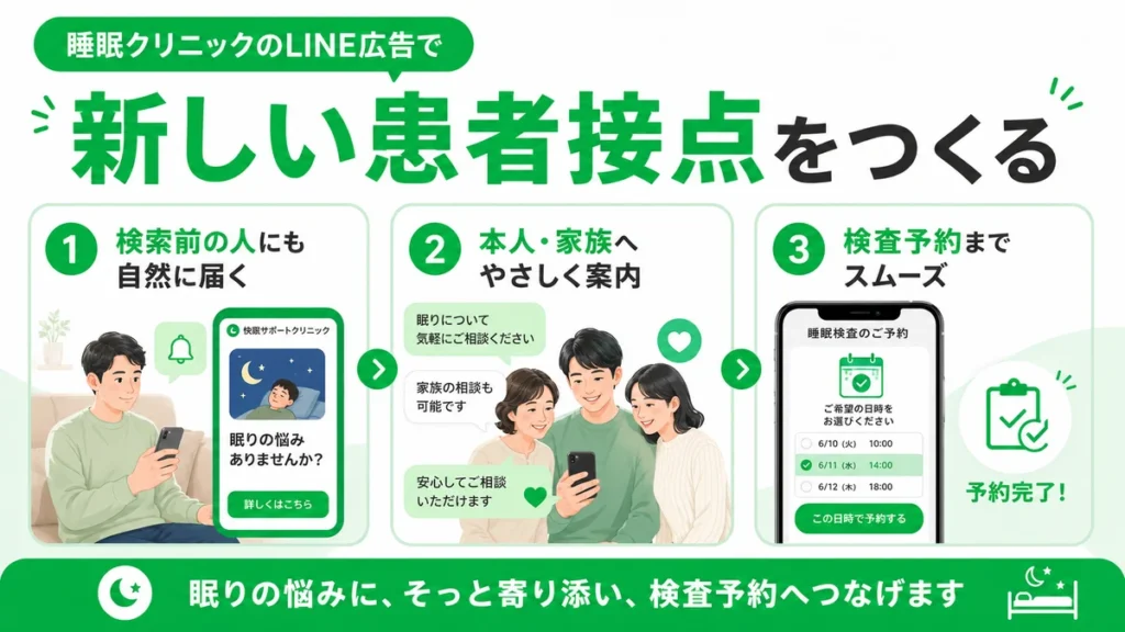 LINE広告で検索前の人や家族に自然に届き、睡眠外来の新しい患者接点をつくる流れを示すイラスト