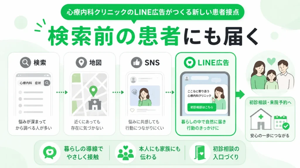 心療内科クリニックのLINE広告が検索前の患者や家族へ届く新しい接点を示す図解