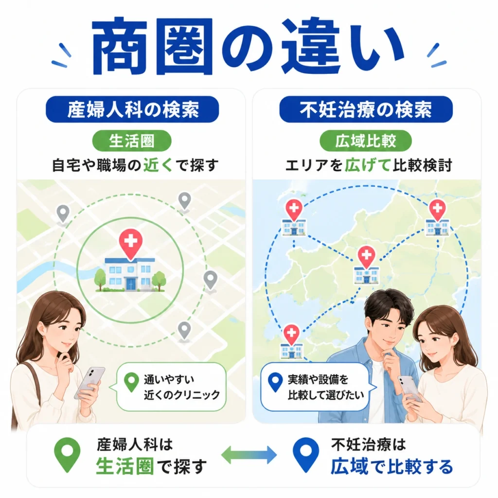 産婦人科は生活圏、不妊治療は広域比較で探される商圏の違いを示すイラスト
