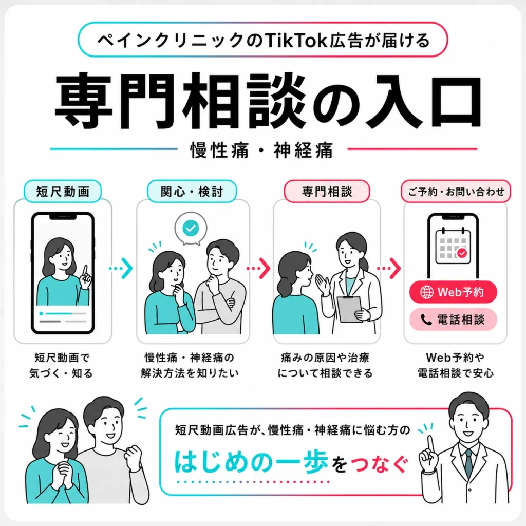 TikTok広告から慢性痛や神経痛の専門相談につながる入口を示すイラスト