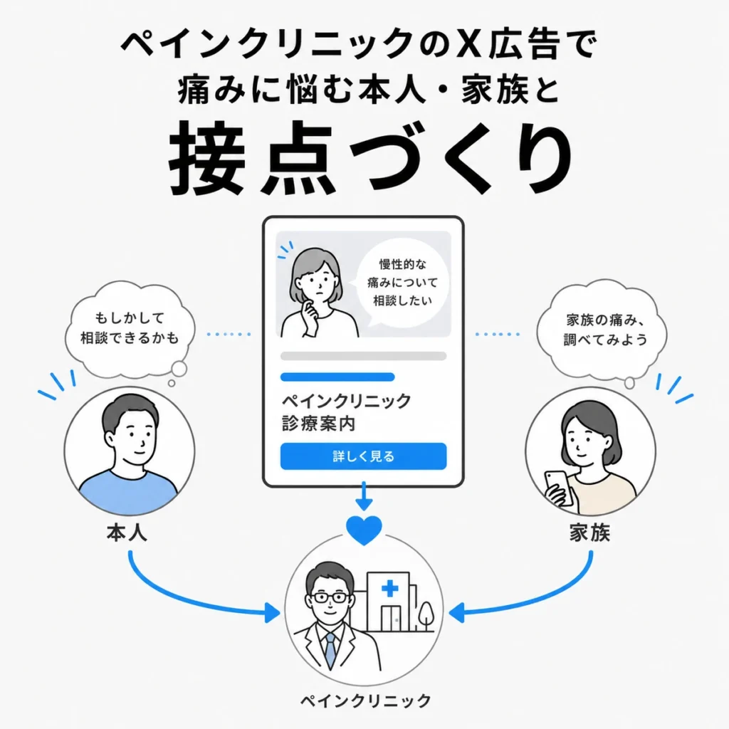 ペインクリニックのX広告で痛みに悩む本人や家族との接点をつくる流れを示すイラスト