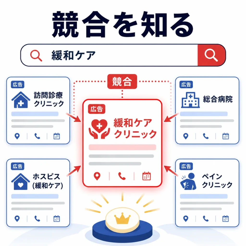 緩和ケアクリニックが訪問診療・総合病院・ホスピス・ペインクリニックと検索面で競合する様子を示すイラスト