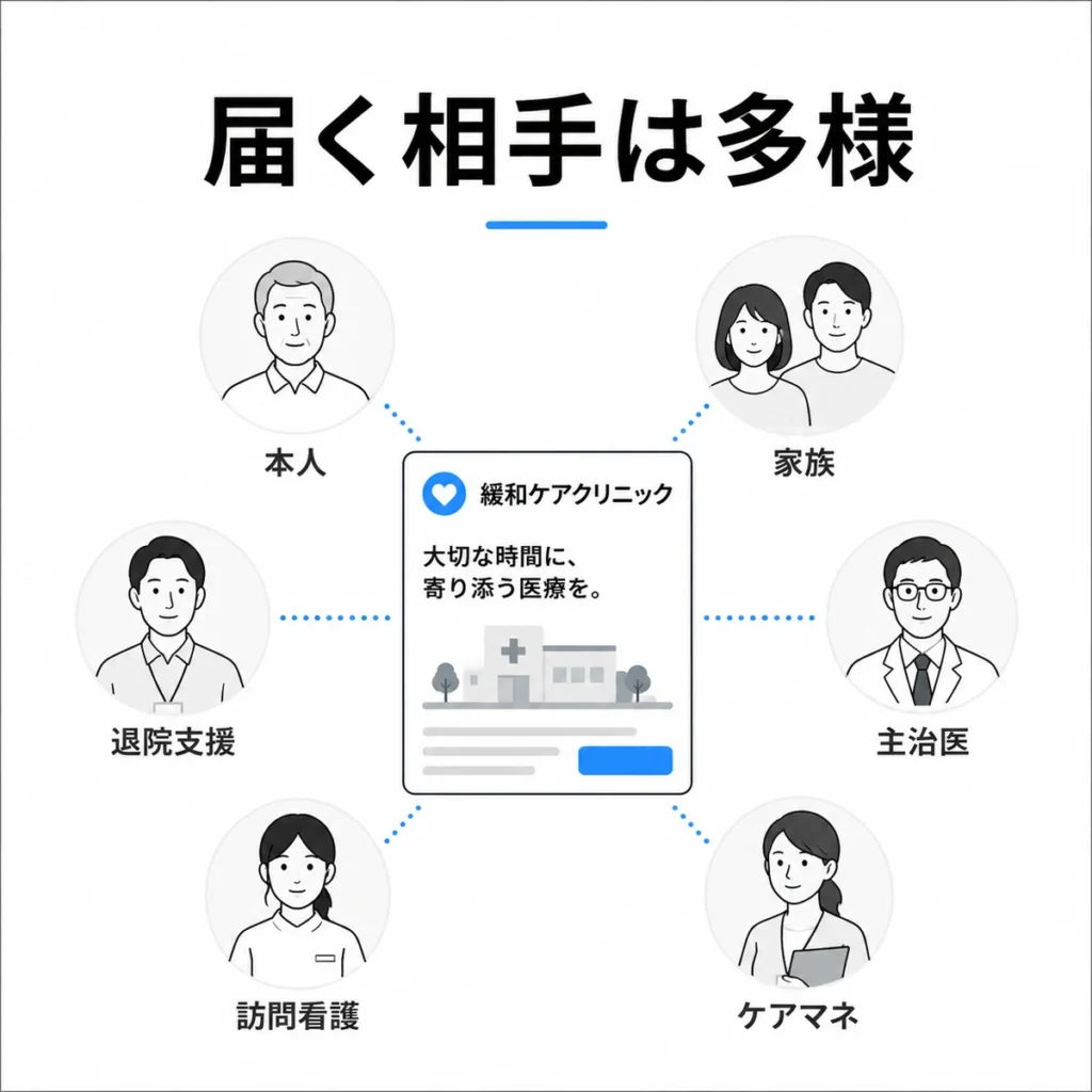 緩和ケアクリニックのX広告が本人、家族、主治医、ケアマネ、訪問看護、退院支援担当者に届くことを示すイラスト