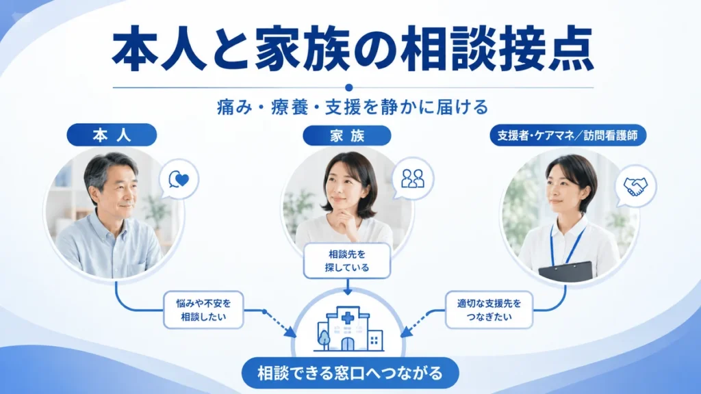 本人・家族・支援者が緩和ケアの相談窓口につながる接点を示すイラスト