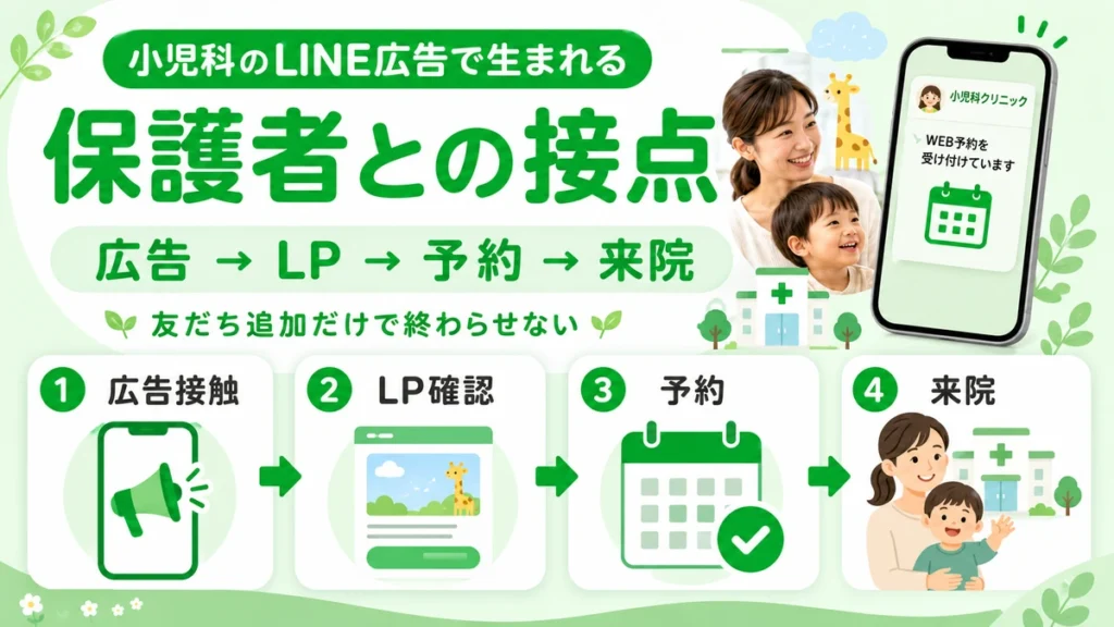 小児科のLINE広告からLP確認、予約、来院までの保護者との接点を示すイラスト