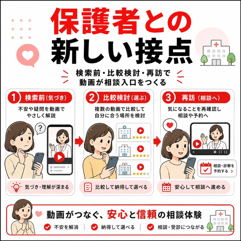 YouTube広告が検索前や比較検討、再訪の段階で保護者との新しい接点をつくる流れを示すイラスト