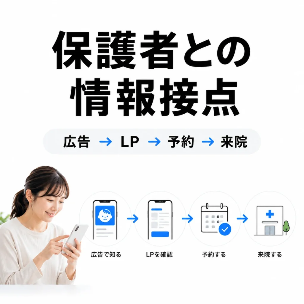 保護者がX広告からLP、予約、来院へ進む情報接点の流れを示すイラスト
