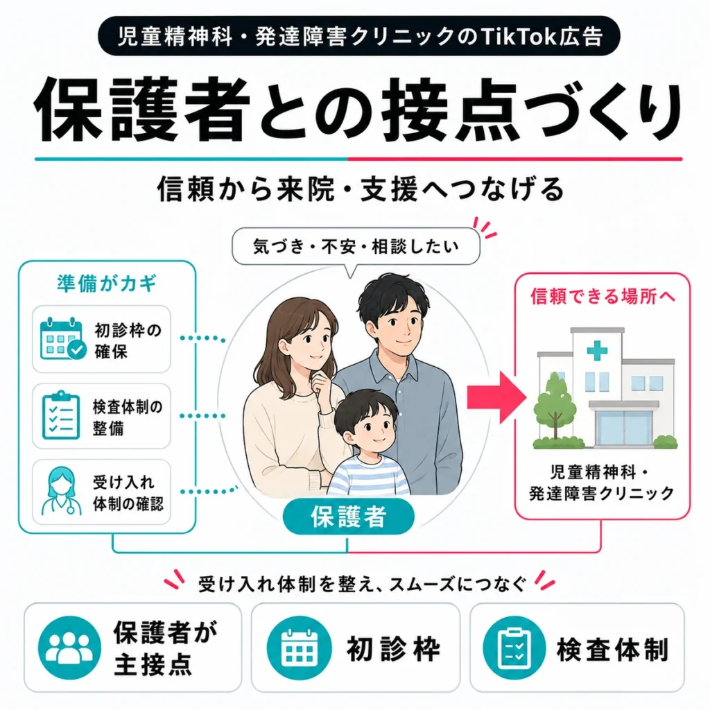 保護者との接点づくりを起点に初診枠や検査体制を整える流れを示すイラスト