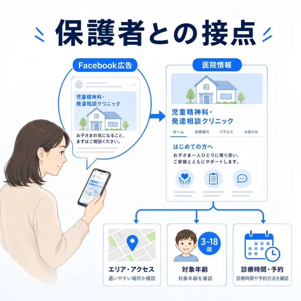 Facebook広告から医院情報や対象年齢を確認する保護者との接点を示すイラスト