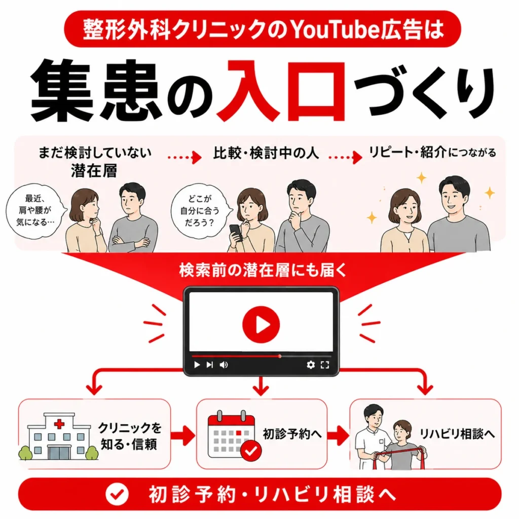 整形外科クリニックのYouTube広告が検索前の潜在層へ届き初診予約やリハビリ相談の入口になることを示すイラスト